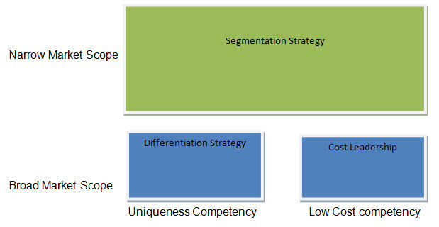 Segmentation strategy