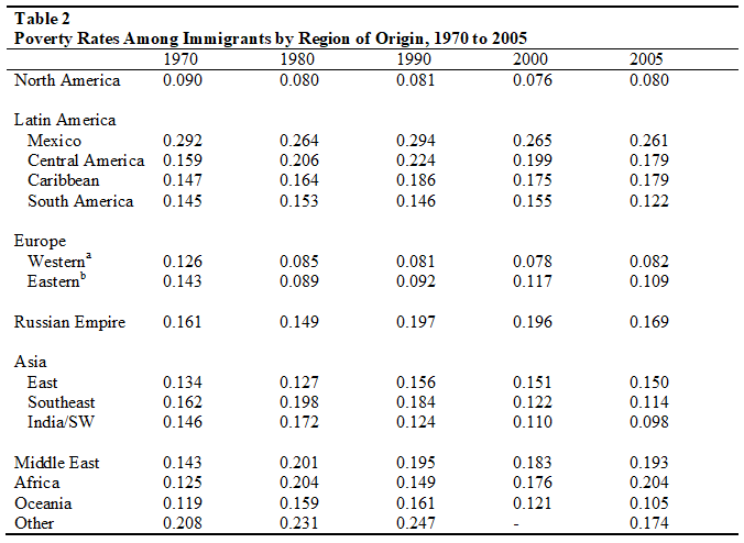 Poverty level among immigrants