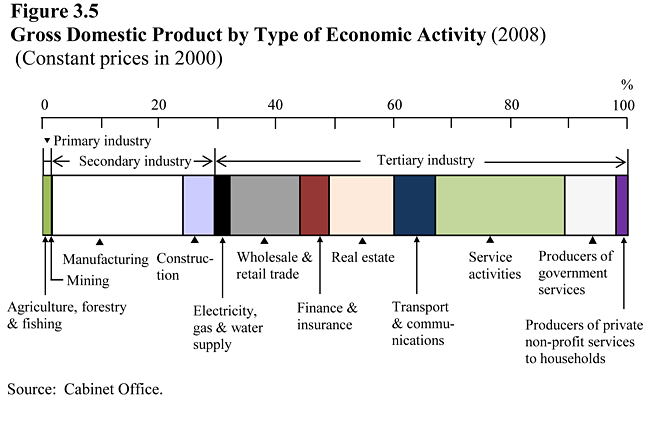 Gross Domestic Product by Type of Economic Activity
