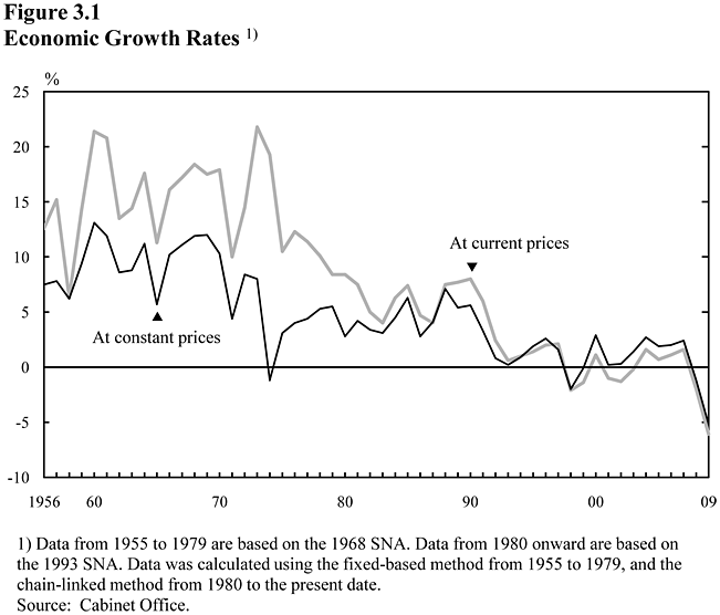 Economic Growth Rates