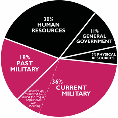 Pie chart showing the federal budget for the year 2009 and how it spends on military.