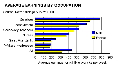 Average earrings by occupation