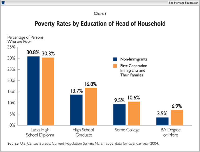 Poverty rates by education