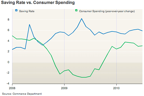 The connection between saving rate and consumer spending
