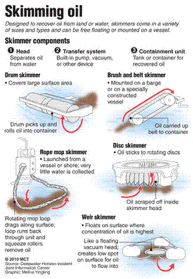 Diagram showing the types of skimmers