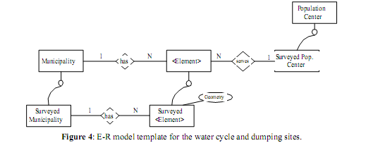 E-R model template for the water cycle and dumping sites