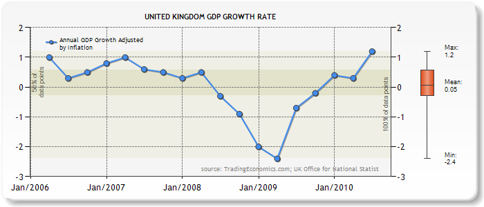 United Kingdom GDP growth rate