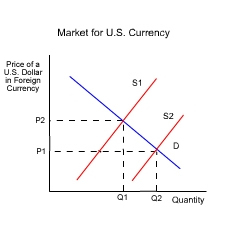 Market for US Currency