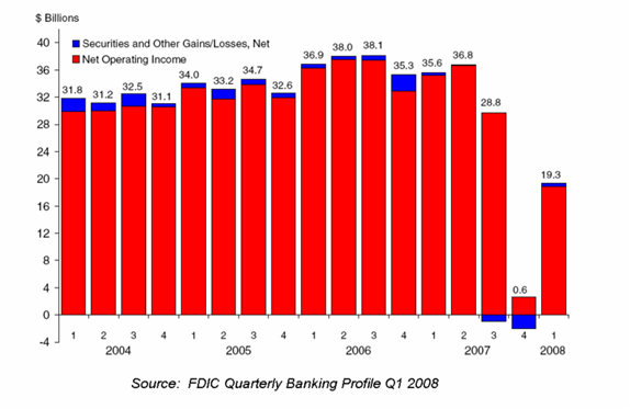 Quarterly U.S. Bank Earnings from 2004 to 2008