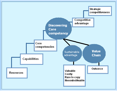 Primary phases of formulating strategy