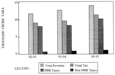 Bar Graph Representing Tax in Total Revenue