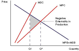 Negative Externality in Production