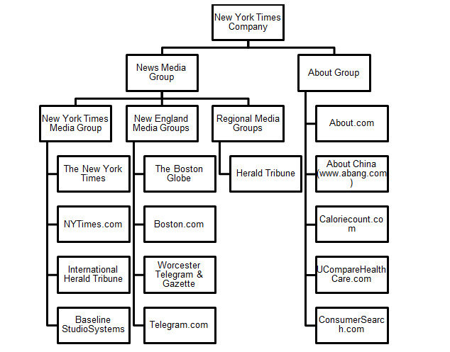 Business Segment of New York Times Company