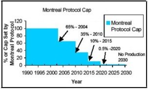 Montreal Protocol Cap