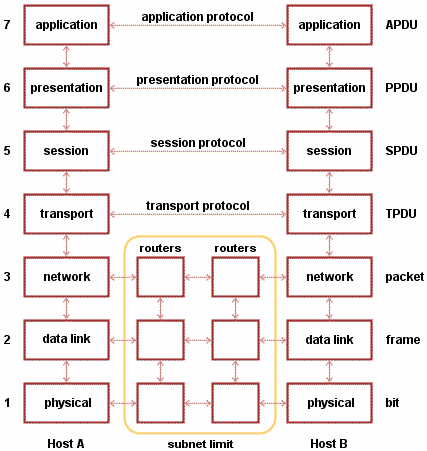 The Manual Page The different layers of the OSI model.