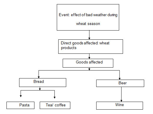 Effect of bad weather on the production of wheat