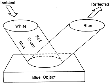 The diagram illustrates the reflection light on a blue surface.