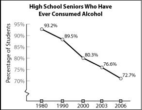High school seniors who have ever consumed alcohol