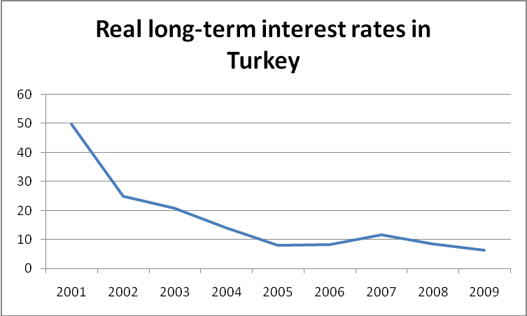 Real long-term interest rates in selected Turkey - graph