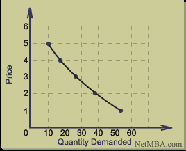 The demand curve graph
