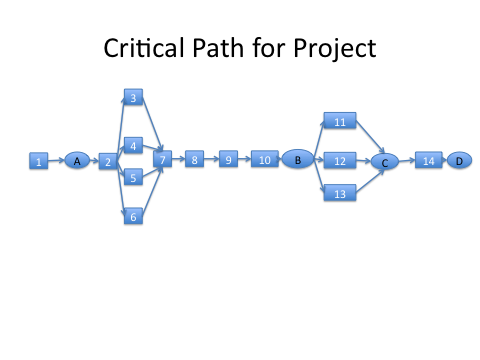 Critical Path for Project