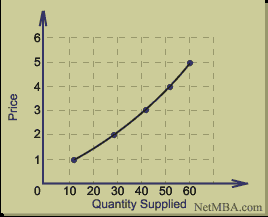 The decrease of demand means lower equilibrium and quantities