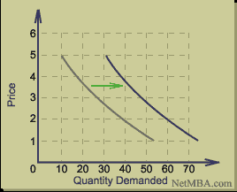 The graph is a representation of a shift of demand.