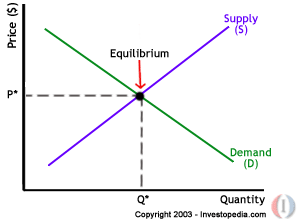 The graph is a representation of the equilibrium state.