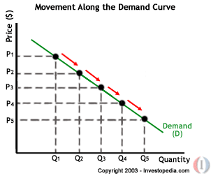 The graph is a representation of such a movement along the curve.