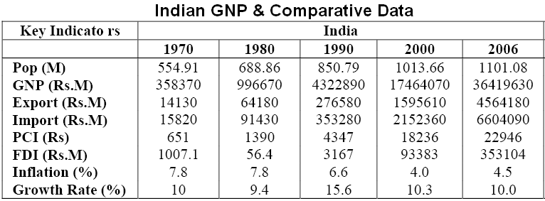 Indian GNP Table 1970 – 2006