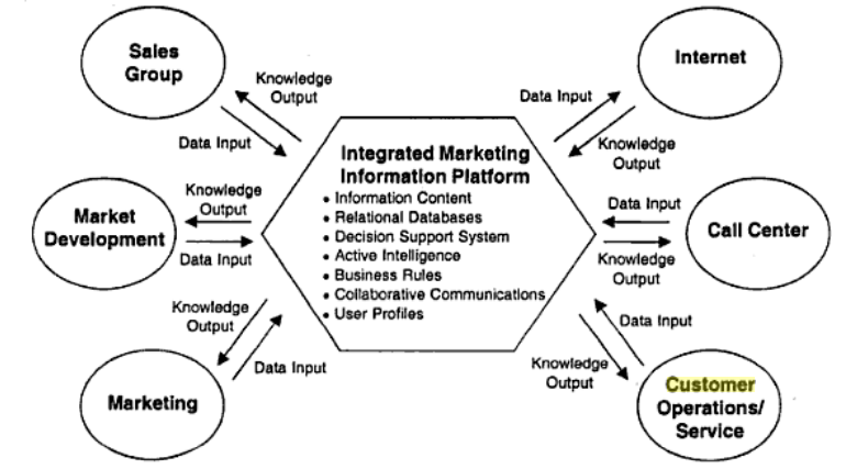 The flow of information between the company and the customers