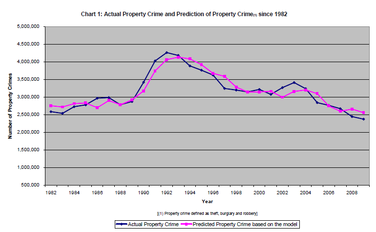 Actual Property Crime and Prediction of Property Crime