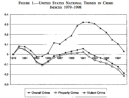 United States National. Trends in Crime Indices 1979-1998
