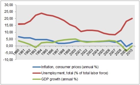 20 year data on GDP growth, Unemployment rate, and Inflation in Spain.