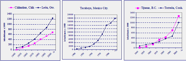 Population growth rates in some Mexico cities