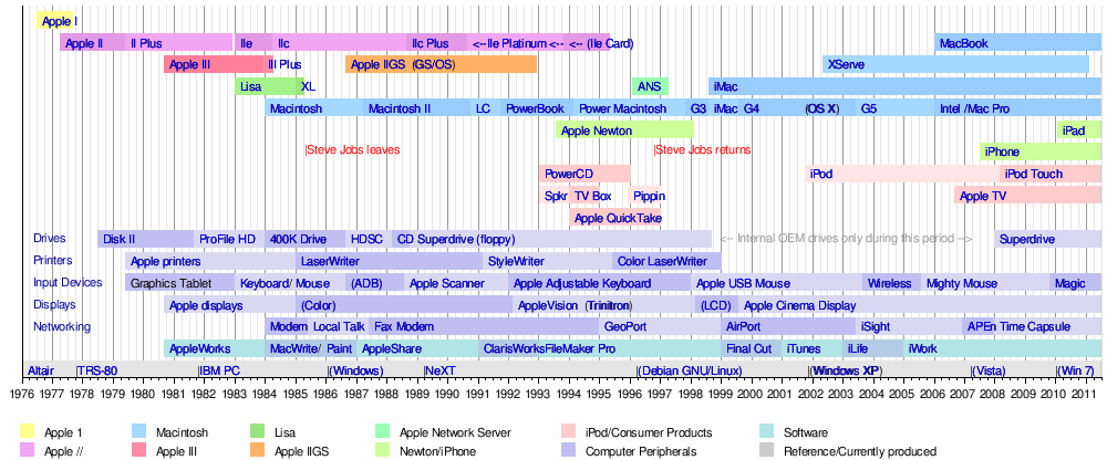 The various innovations made by Apple over time.