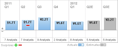 First quarter revenues 2012 of Sony Corporation