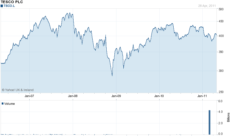 Basic Chart of Tesco for 2007 to 2011-05-02