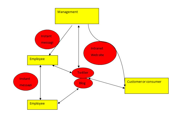 Social net-work system to ensure communication among employees, company management and customers