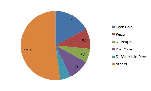 coca cola company in depth analysis of strengths and weaknesses 2321 words report example roi balance sheet