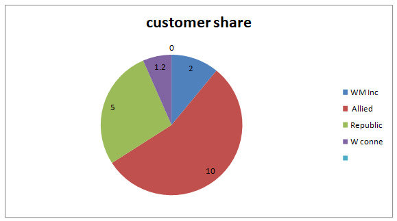 Waste Management Inc Customers share Diagram