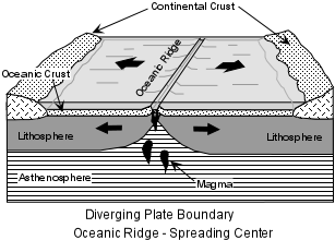 Divergent Boundaries occur at Oceanic Ridges