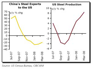 The US and Chinese business transactions due to the effects of a rising oil prices