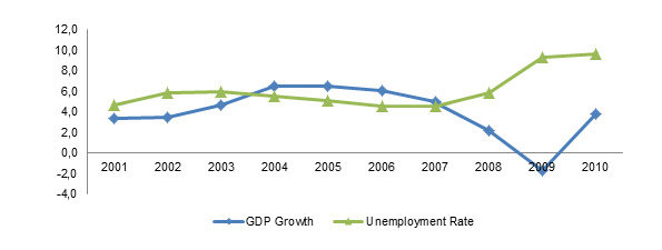 US Unemployment rate and GDP Growth compared