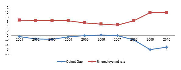 Comparison between unemployment rate and Output Gap