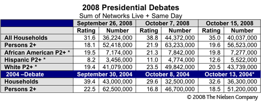 Presidential candidates’ debate and their viewers