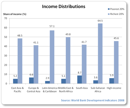 Income Distributions
