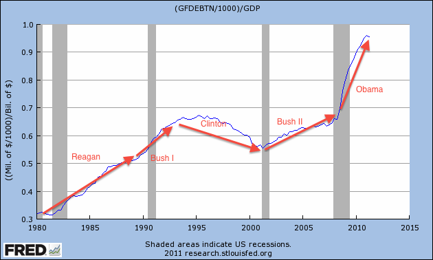 Graph for the change in GDP over several years indicating the financial depression in 1998