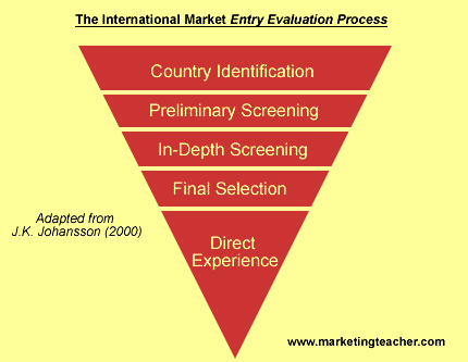 The International Market Entry Evaluation Process.