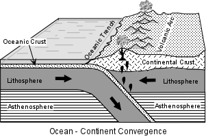 Ocean - Continent Convergence.
